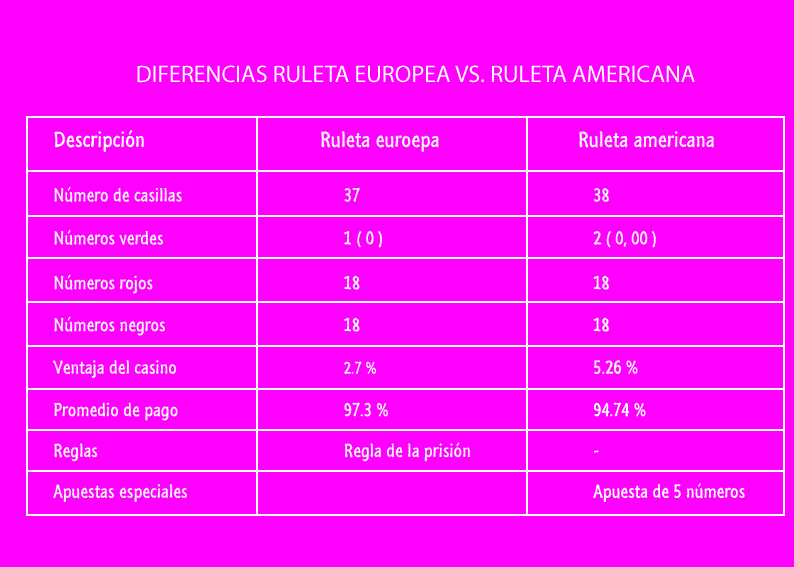 Lista de diferencias entre ruleta europea y ruleta americana