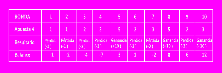 estrategia Fibonacci en la ruleta