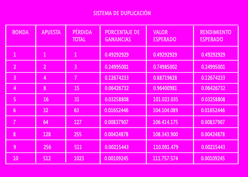 Tabla sobre la estrategia Martingala en la ruleta